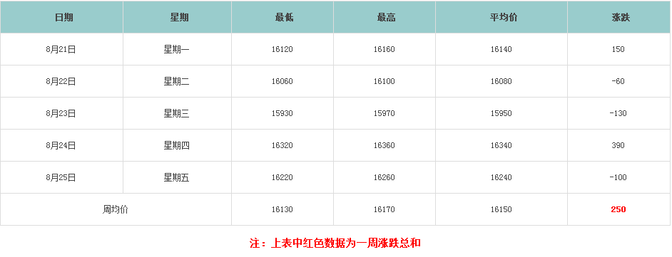 铝锭价涨跌