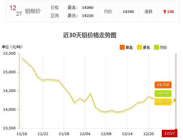 12.27铝锭价