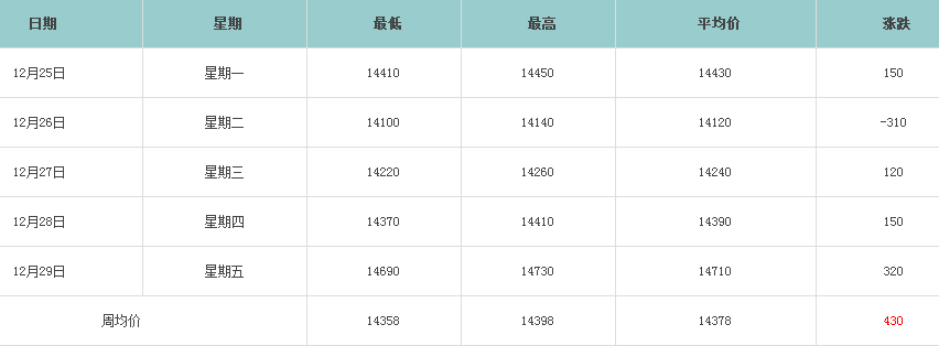 铝价走势