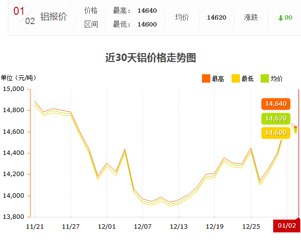 铝锭价