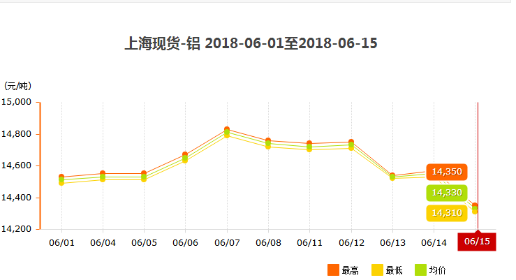 铝锭价走势图
