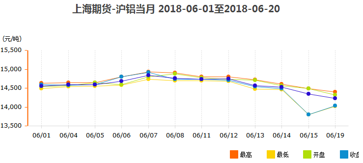 铝锭价