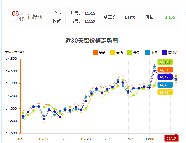 上海8月铝锭价明细