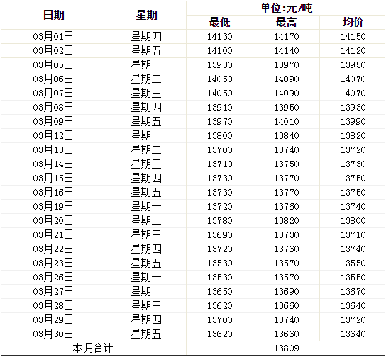 3月铝锭价趋势图