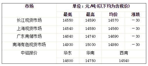 8月铝价