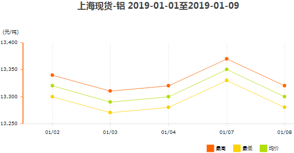上海现货铝价格