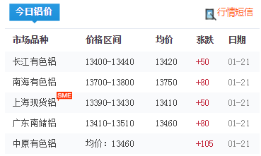 铝价走势图