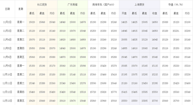 11月2-11月13铝锭价格