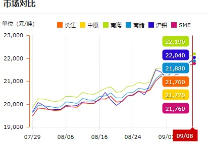 铝价格