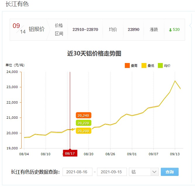铝价格