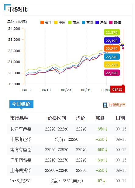 铝价格