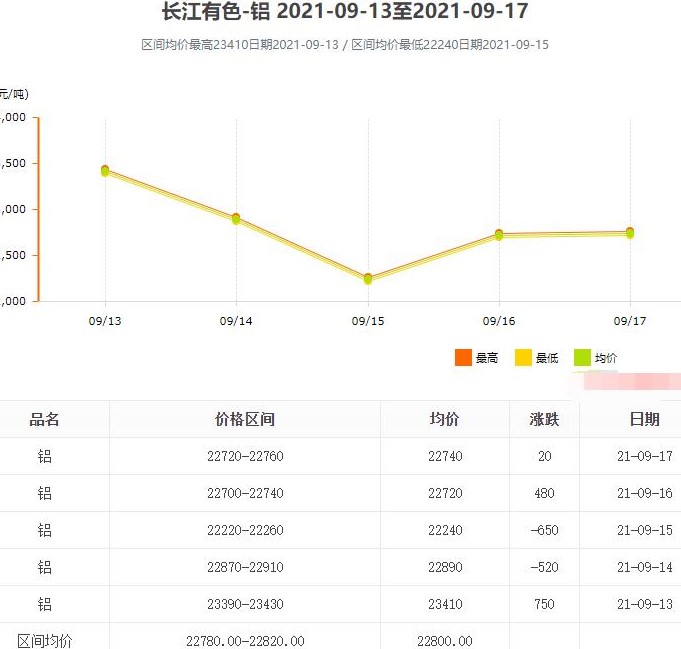一周铝价