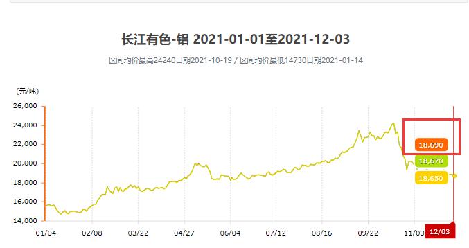 铝锭价