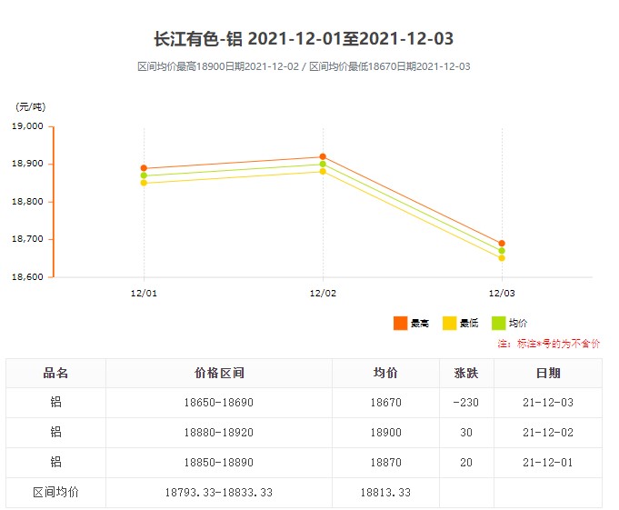 12.1-12.3铝锭价