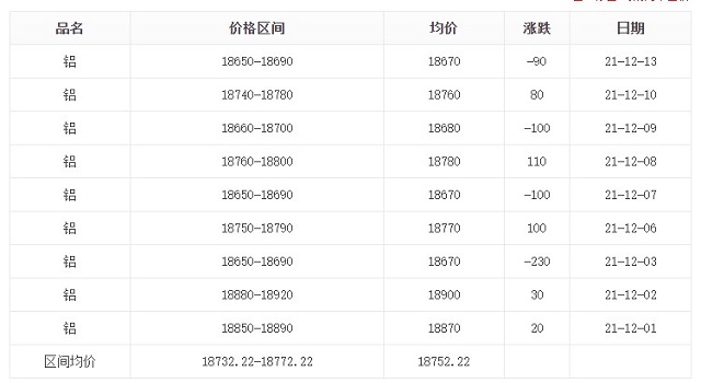12月1号-12月13日铝价