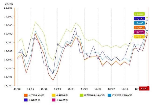 各地铝价