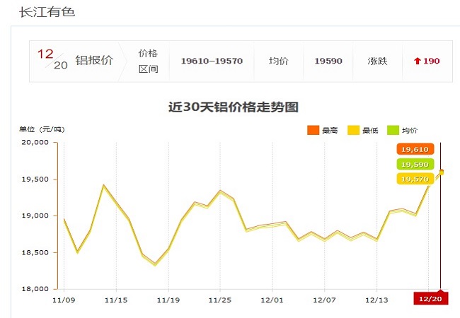 12月20铝价