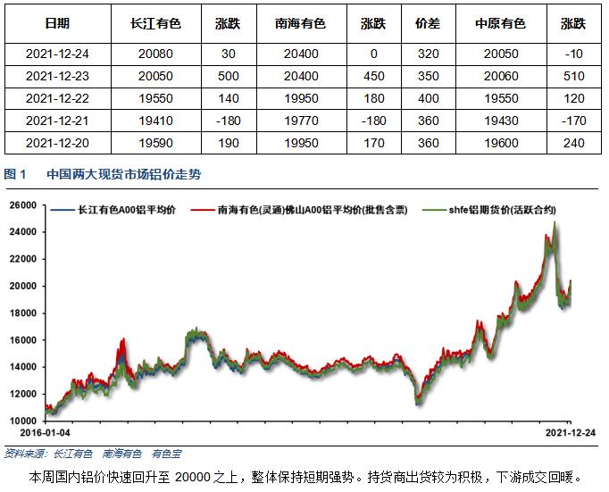 铝价