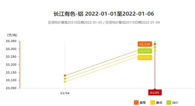 铝价格