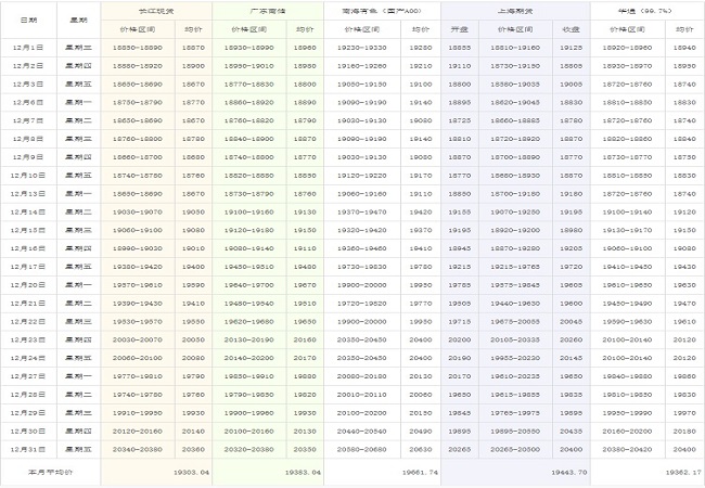 2021年12月铝价