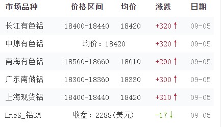 9.5铝价