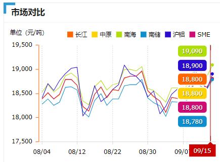 9月15铝价市场对比