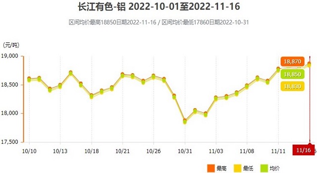 铝价格