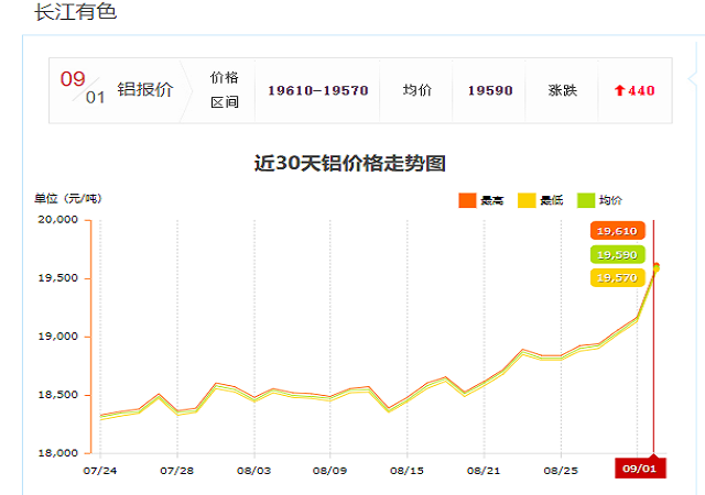 铝价行情