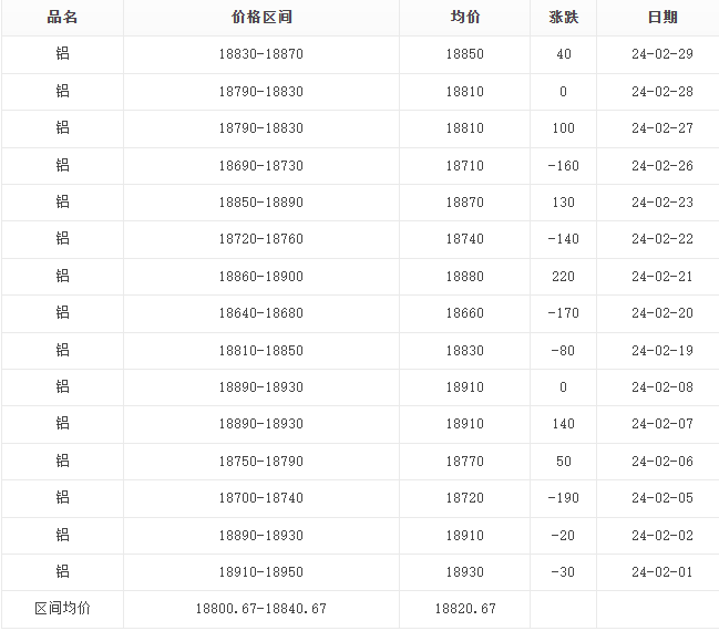 2024年2月铝价