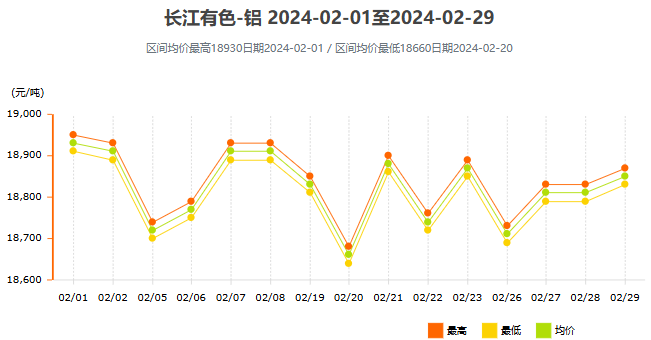 2024年2月铝价走势