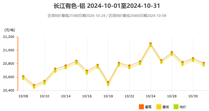24年10月份铝价变动曲线