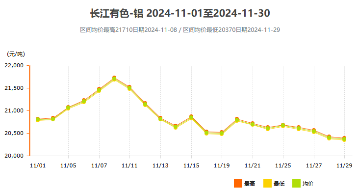 24年11月份铝价变动曲线