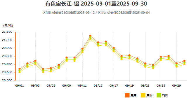 9月铝价曲线图