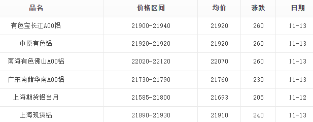 2025年11月13日铝锭报价表